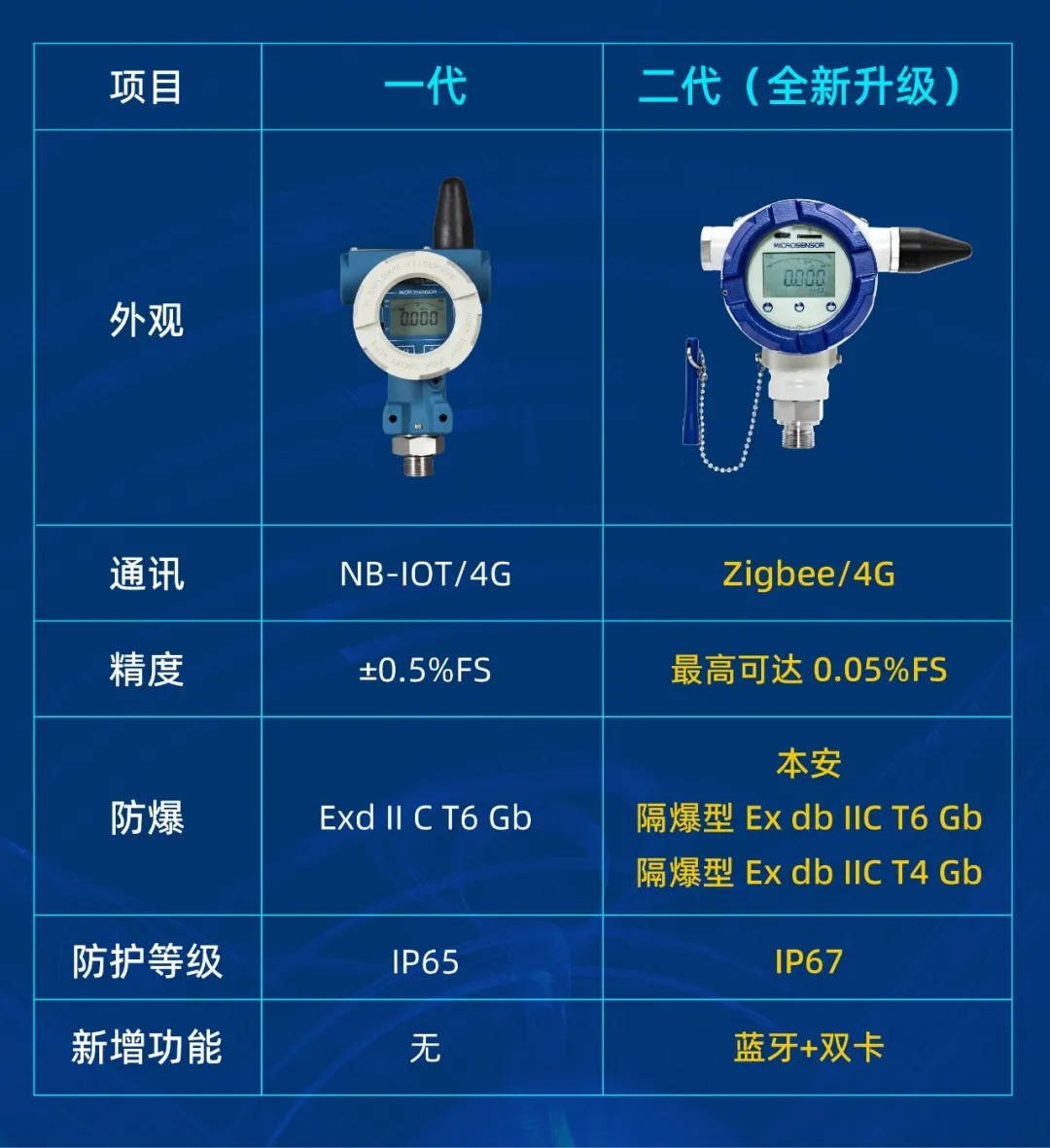 麦克传感MPM6861SY无线压力变送器