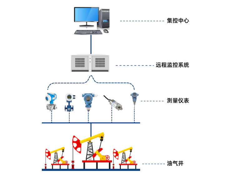 油气井