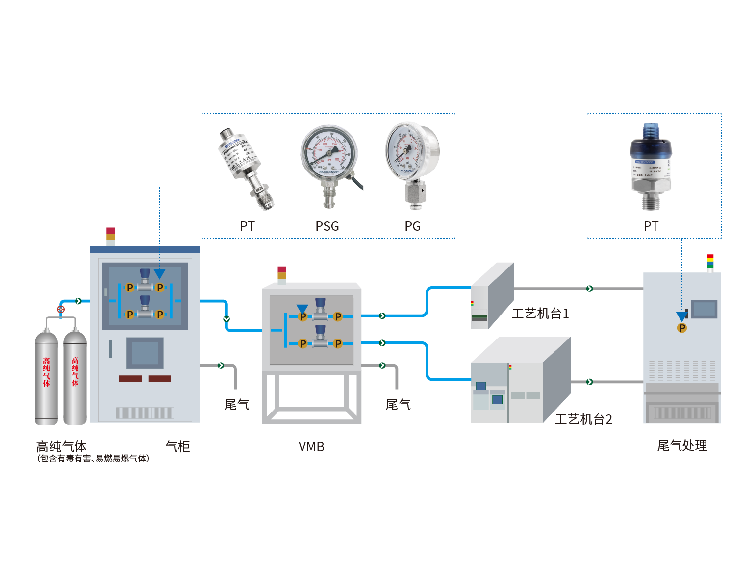 高纯气体输送/使用环节监测