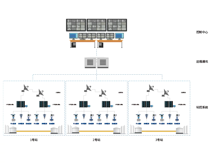 油气输配系统/长输油气管道SCADA系统