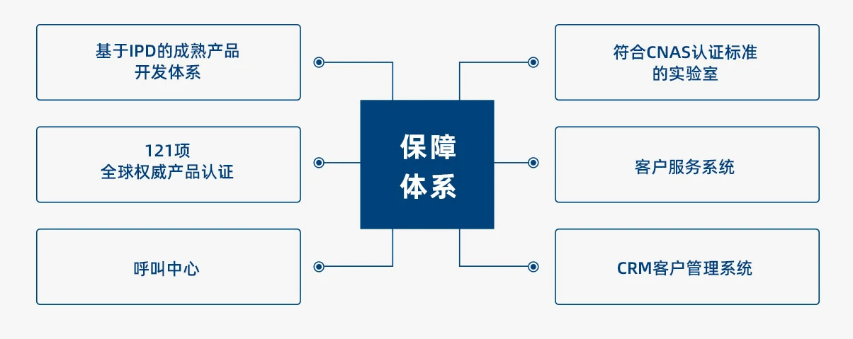 成熟完整的保障体系