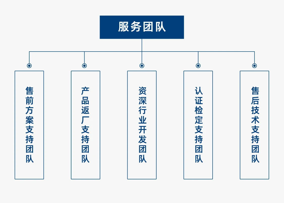 专业细分的服务团队